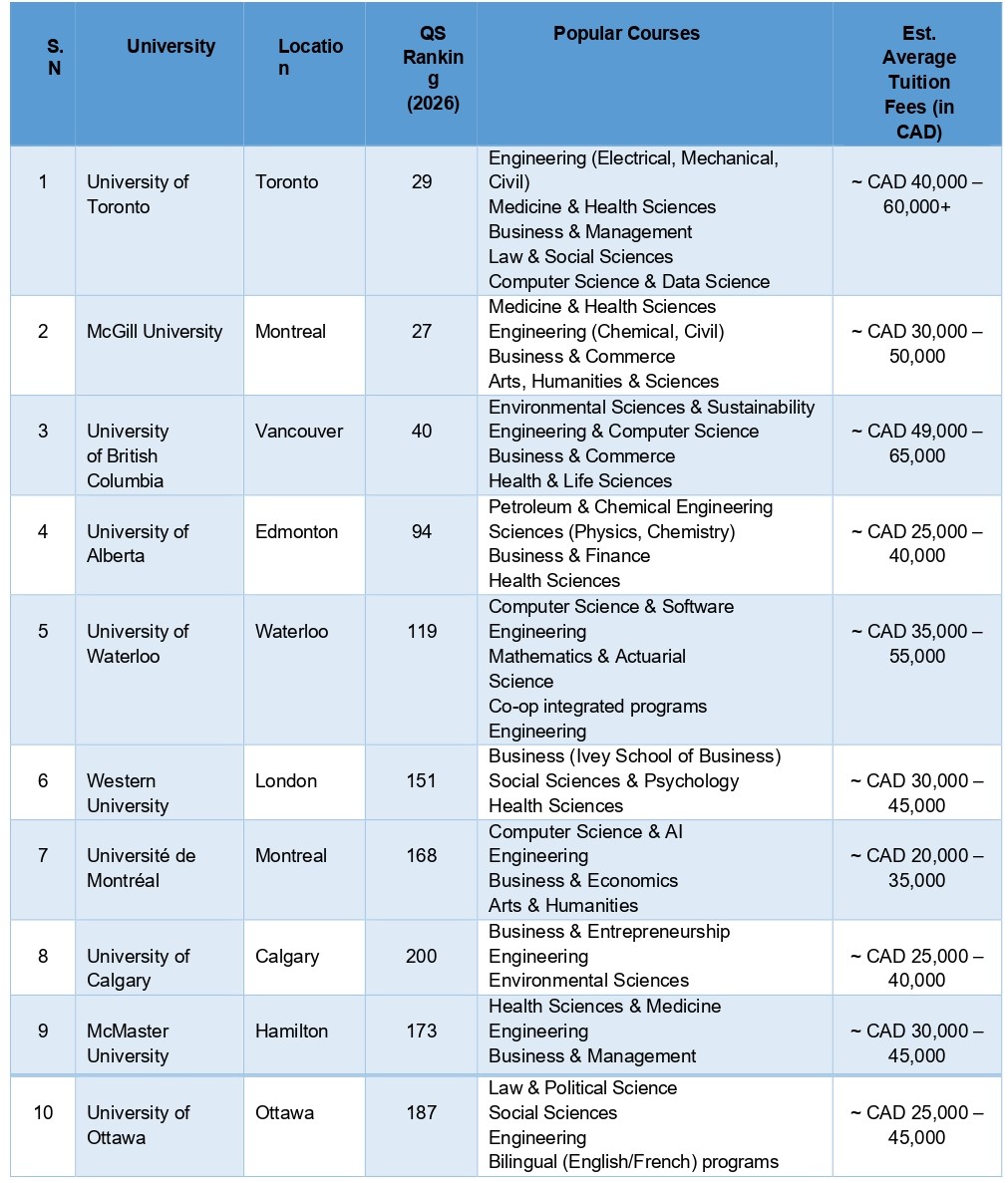 Top Universities